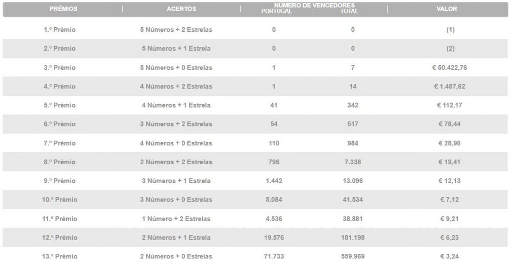 Chave Euromilhões 24 De Março De 2020 - Apostas Combinadas ...