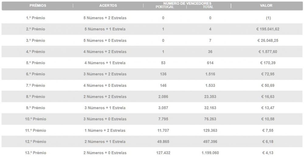 Chave Euromilhões 7 De Agosto De 2020 - Apostas Combinadas ...